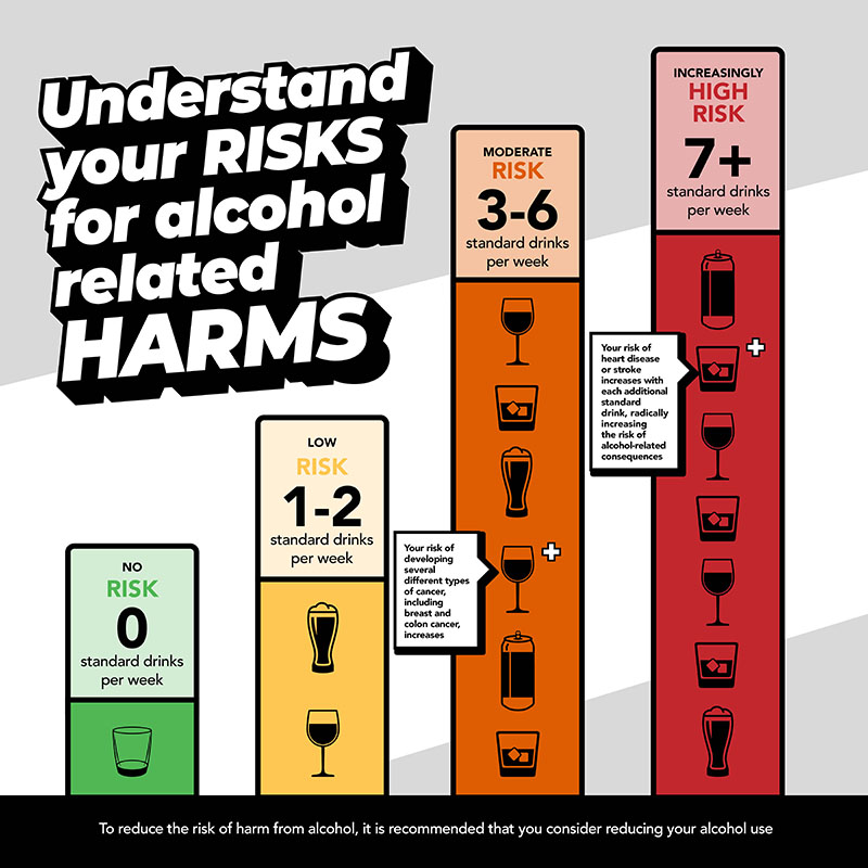 Understanding Your Risks for Alcohol Related Harms