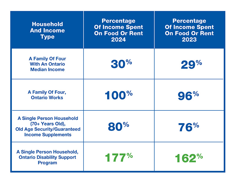 Percentage of Income Spent on Food/Rent