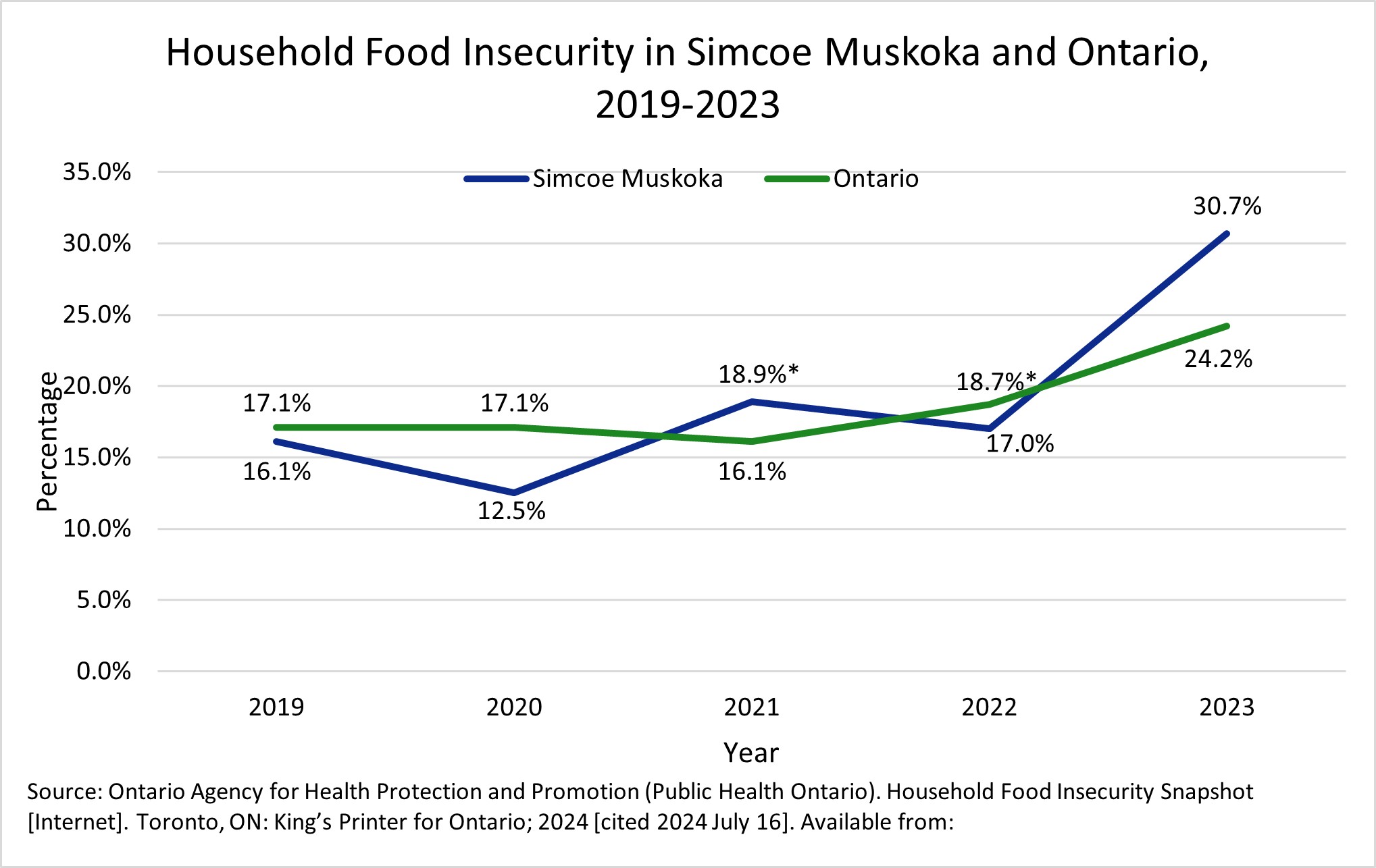 Household Food Insecurity Chart: Chart showing rates of household food insecurity rising over the past 4 years. In Simcoe Muskoka, in 2023, rates were significantly higher than the previous year, with 1 in 3 households (30.7%) experiencing household food insecurity. This is higher than the provincial rate which has also increased significantly.  2023 Nutritious Food Basic Infographic: Infographic showing food basket costs and food affordability data for Simcoe Muskoka residents in 2023.  Includes actions on what you can do to help reduce rates of household food insecurity. 