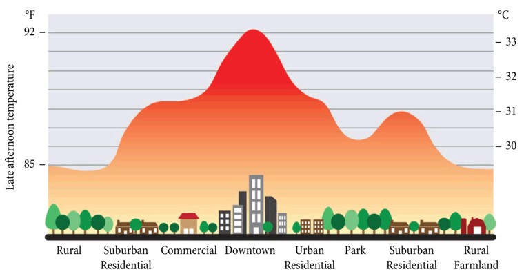 Heat Islands